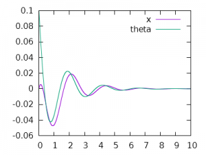 /blog/2016-02-24-lqr-control-of-inverted-pendulum-in-c-using-eigen/images/nonlinear-300x225.png