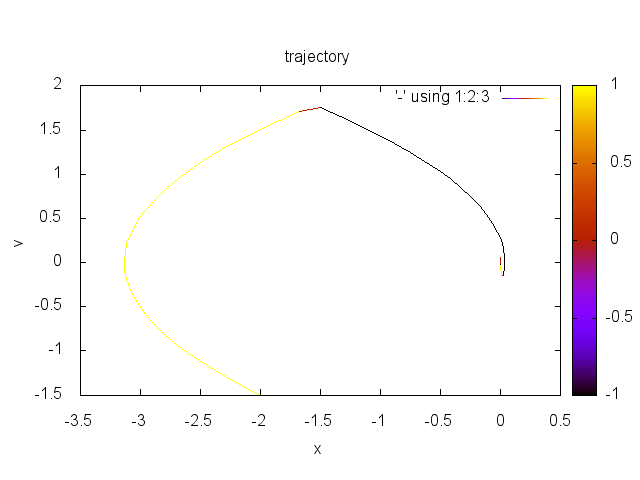/blog/2016-10-01-optimal-control-of-double-integrator-with-dynamic-programming/images/trajectory_analytical.png