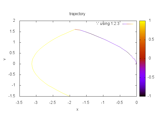 /blog/2016-10-01-optimal-control-of-double-integrator-with-dynamic-programming/images/trajectory_xRange10_yRange5_n199.png